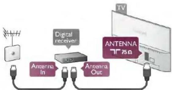 graph TD A["TV"] --> B["Antenna In"] A --> C["Antenna Out"] B --> D["Antenna In"] C --> E["Antenna Out"] F["Digital receiver"] --> B G["ANTENNA 75Ω"] --> E
