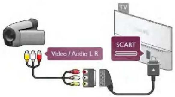 graph TD A["TV"] --> B["SCART"] B --> C["Audio Cable Link"] C --> D["Video / Audio L R"] D --> E["Switch"]