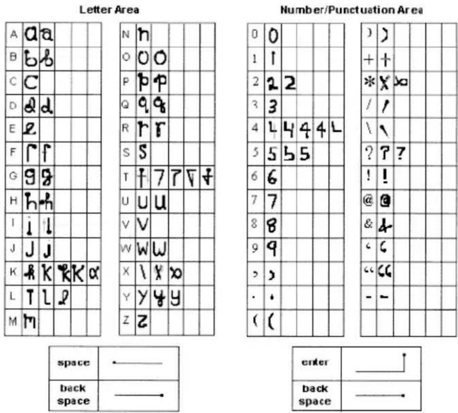 Letter Area Number/Punctuation Area A da B bb C C D dd E e F rf G gg H hh I i l J J j K K K K α L T L 2 M m space —— back space —— 0 0 1 1 2 2 2 3 3 4 4 4 4 4 L 5 5 5 5 6 6 7 7 8 8 9 9 , , - . . ( ( enter) —— back space ——