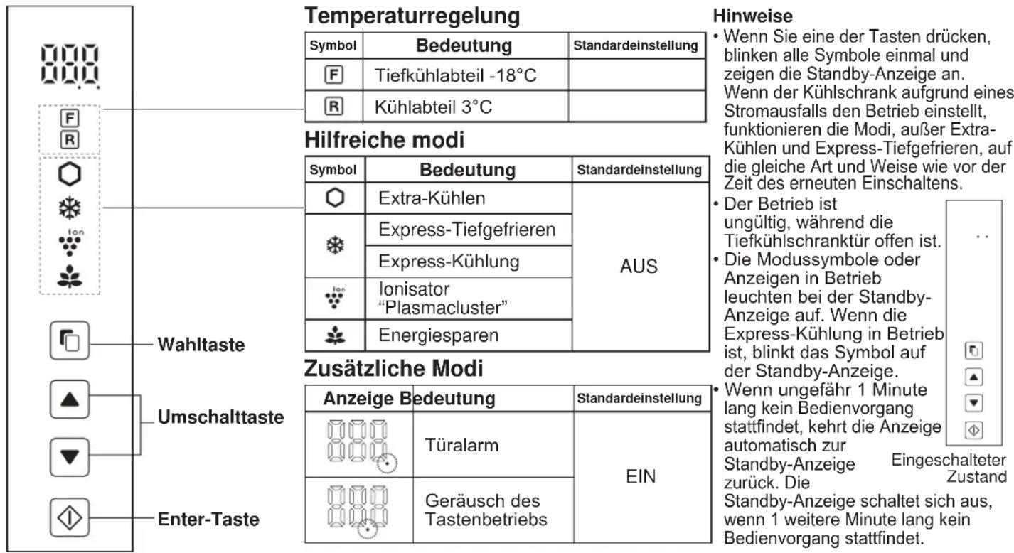 Temperaturregelung Symbol Bedeutung Standardeinstellung F Tiefkühlabteil -18°C R Kühlabteil 3°C Hilfreiche modi Symbol Bedeutung Standardeinstellung Extra-Kühlen AUS Express-Tiefgefrieren Express-Kühlung Ionisator "Plasmacluster" Energiesparen Wahltaste Umschalttaste Enter-Taste Zusätzliche Modi Anz…