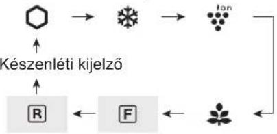 graph TD A["Cyclohexene"] --> B["Syracol"] B --> C["Ion"] C --> D["Water"] E["Készenléti kijelző"] --> F["R"] F --> G["F"] G --> H["Water"] I["Water"] --> J["F"] J --> K["Water"]