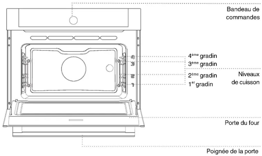 Bandeau de commandes 4ème gradin 3ème gradin 2ème gradin 1er gradin Niveaux de cuisson Porte du four Poignée de la porte