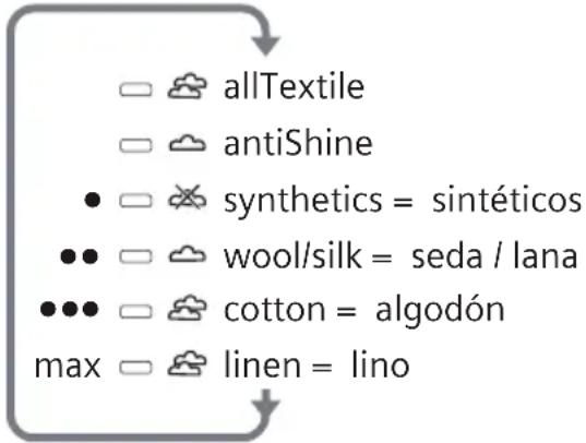graph TD A[" "] --> B[" allTextile "] A --> C[" antiShine "] D[" "] --> E[" synthetics = sintéticos "] F[" "] --> G[" wool/silk = seda / lana "] H[" "] --> I[" cotton = algodón "] J[" "] --> K[" linen = lino "]