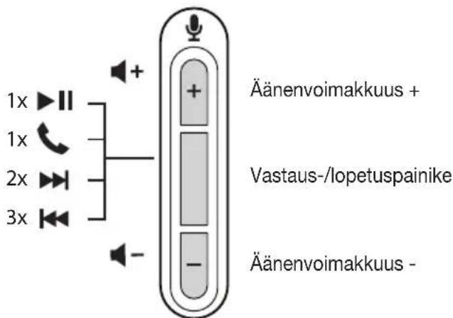 1x 1x 2x 3x + + Vastaus-/lopetuspainike - Äänenvoimakkuus + Äänenvoimakkuus -