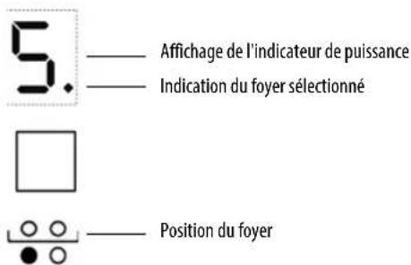 5. — Affichage de l'indicateur de puissance — Indication du foyer sélectionné □ — Position du foyer