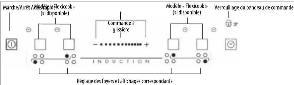 Marche/Arrêt Accé Rapid Modèle « Flexicook » (si disponible) Commande à glissière Induction Réglage des foyers et affichages correspondants Modèle « Flexicook » (si disponible) Verrouillage du bandeau de commande