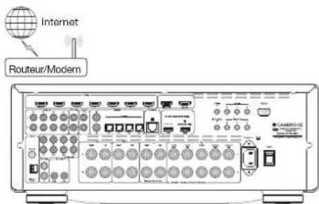 Internet Routeur/Modem
