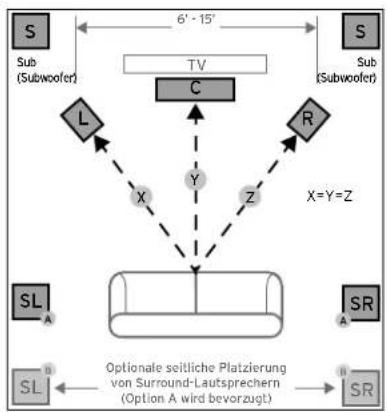 graph TD A["TV"] --> B["C"] B --> C["L"] B --> D["R"] C --> E["X"] D --> F["Z"] E --> G["Optionale seitliche Platzierung von Surround-Lautsprechern (Option A wird bevorzugt)"] F --> H["SR"] I["SL"] --> J["Optionale seitliche Platzierung von Surround-Lautsprechern (Option A wird bevorzugt)"] J --> K[…