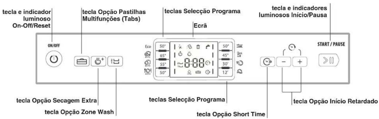 tecla e indicador luminoso On-Off/Reset tecla Opção Pastilhas Multifunções (Tabs) teclas Seleção Programa Ecrã tecla e indicadores luminosos Início/Pausa START / PAUSE ON/OFF 50° 65° 55° 50° 45° 30° 12° tecla Opção Secagem Extra tecla Opção Zone Wash teclas Seleção Programa tecla Opção Short Time tecla Opção Início Retardado