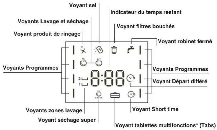 Voyant sel Voyants Lavage et séchage Voyant produit de rinçage Indicateur du temps restant Voyant filtres bouchés Voyants programmes Voyants zonees lavage Voyant séchage super 8:00 Voyant short time Voyant tablettes multifonctions* (Tabs)