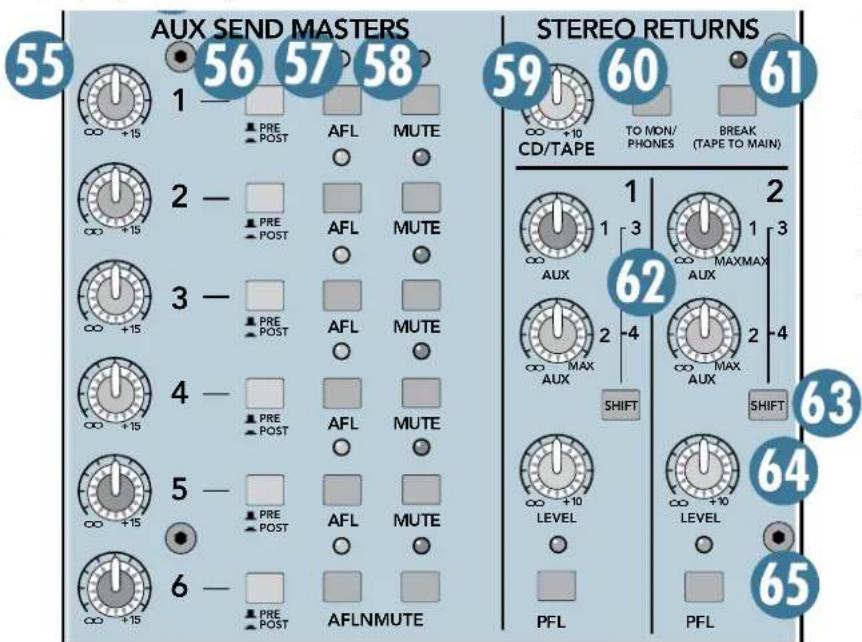 55 AUX SEND MASTERS 1 — 56 57 58 PRE POST AFL MUTE 2 — PRE POST AFL MUTE 3 — PRE POST AFL MUTE 4 — PRE POST AFL MUTE 5 — PRE POST AFL MUTE 6 — PRE POST AFLMUTE STEREO RETURNS 59 60 TO MON/PHONES BREAK (TAPE TO MAIN) CD/TAPE 1 2 MAXMAX 2 -4 MAX SHIFT PFL PFL 62 63 64 65