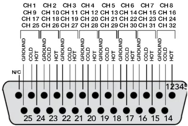 CH1 CH2 CH3 CH4 CH5 CH6 CH7 CH8 CH9 CH10 CH11 CH12 CH13 CH14 CH15 CH16 CH17 CH18 CH19 CH20 CH21 CH22 CH23 CH24 CH25 CH26 CH27 CH28 CH29 CH30 CH31 CH32 GROUND COLD HOT GROUND COLD HOT GROUND COLD HOT GROUND COLD HOT GROUND COLD HOT GROUND COLD HOT N/C 25 24 23 22 21 20 19 18 17 16 15 14 12345