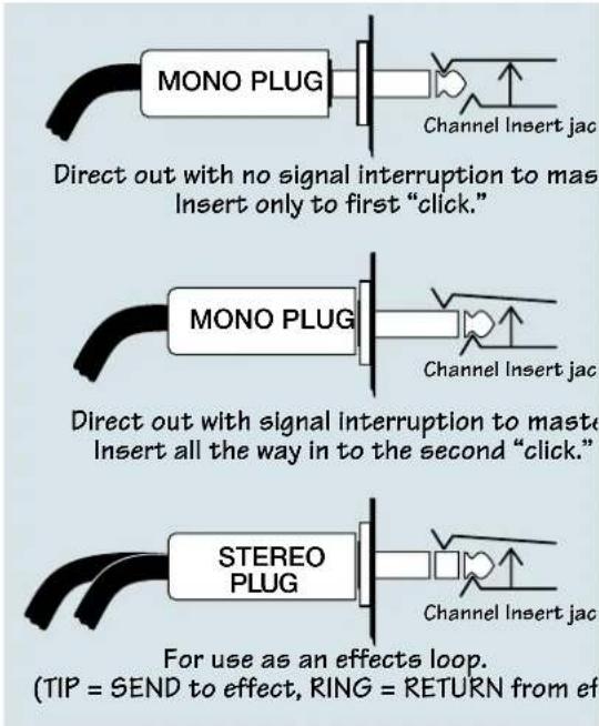 MONO PLUG Direct out with no signal interruption to master Insert only to first "click." MONO PLUG Direct out with signal interruption to master Insert all the way in to the second "click." STEREO PLUG For use as an effects loop. (TIP = SEND to effect, RING = RETURN from ef