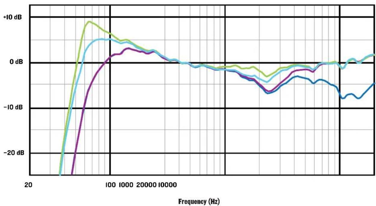 MACKIE SRM450v3 - SRM350v3 and SRM450v3 Loudspeaker Frequency Response Legend - 2