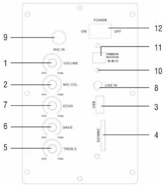 9 MIC.IN VOLUME min max 2 MIC.VOL min max 7 ECHO min max 6 BASS min max 5 TREBLE min max POWER ON OFF 12 POWERIN DC/VISA - 11 LINE IN 8 USB 3 SD/MC 4