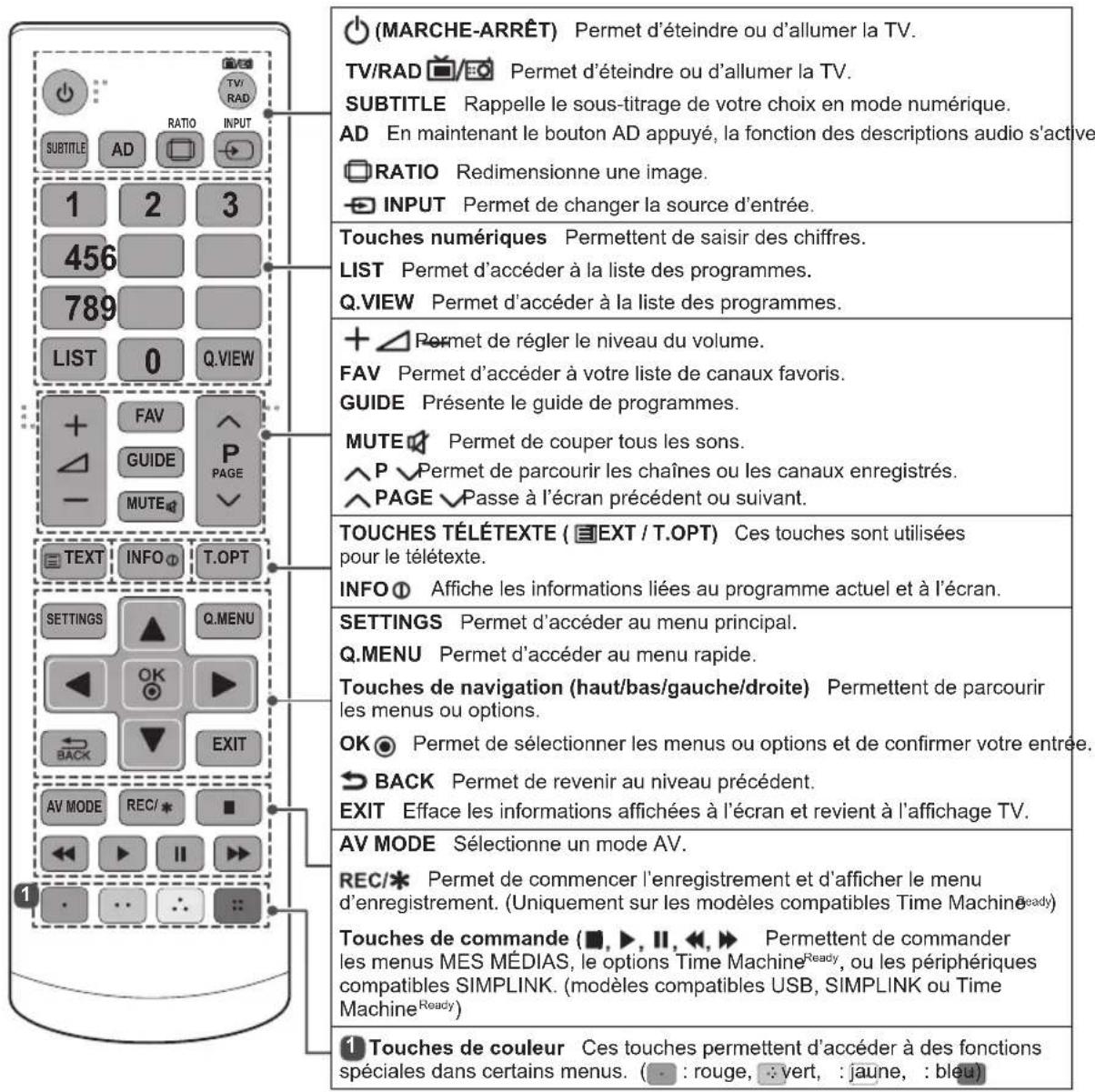 (MARCHE-ARRÊT) Permet d'éteindre ou d'allumer la TV. TV/RAD Permet d'éteindre ou d'allumer la TV. SUBTITLE Rappelle le sous-titrage de votre choix en mode numérique. AD En maintenant le bouton AD appuyé, la fonction des descriptions audio s'active. RATIO Redimensionne une image. INPUT Permet de chan…