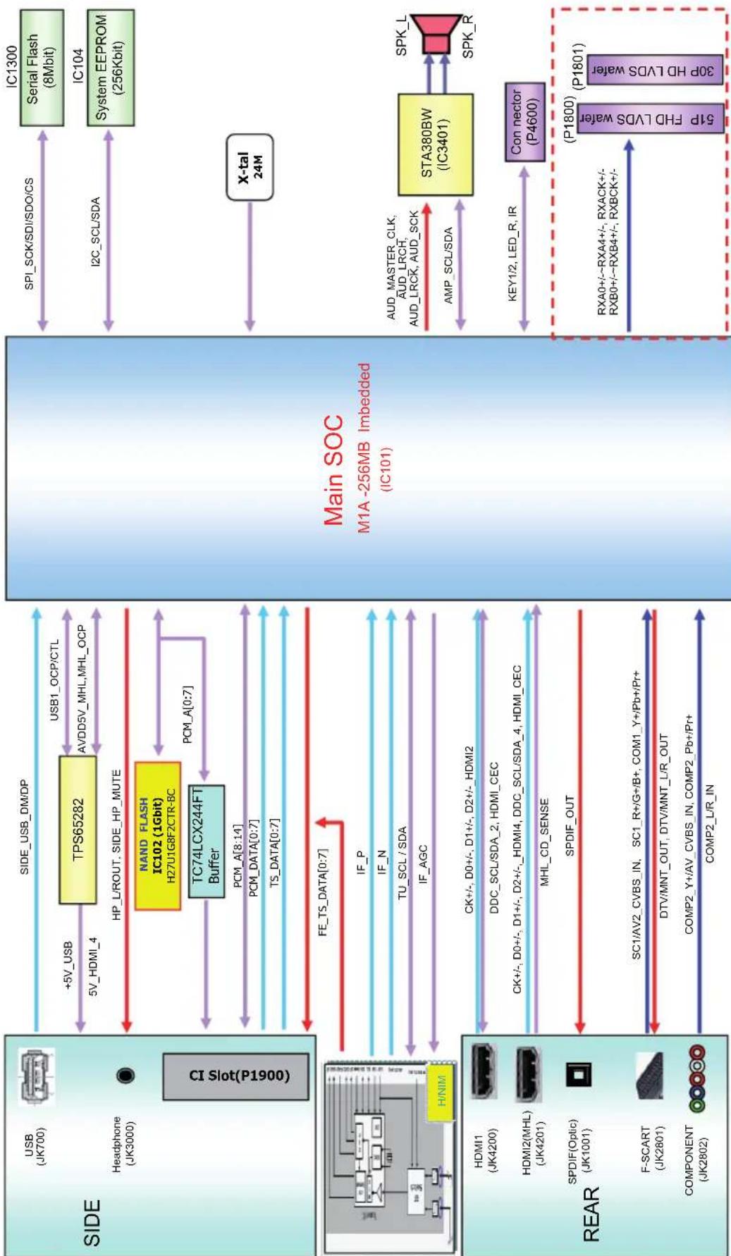 graph TD A["SIDE"] -->|USB (JK700)| B["Headphone (JK3000)"] A -->|SI Slot(P1900)| C["SI Slot(P1900)"] B -->|+5V_USB 5V_HDMI_4| D["TPS65282"] D -->|USB1_OCP/CTL AVDD5V_MHL,MHL_OCP| E["Main SOC M1A -256MB Imbedded (IC101)"] E -->|SPI_SCK/SDI/SDO/CS| F["IC1300 Serial Flash (8Mbit)"] E -->|I2C_SCL/SDA|…