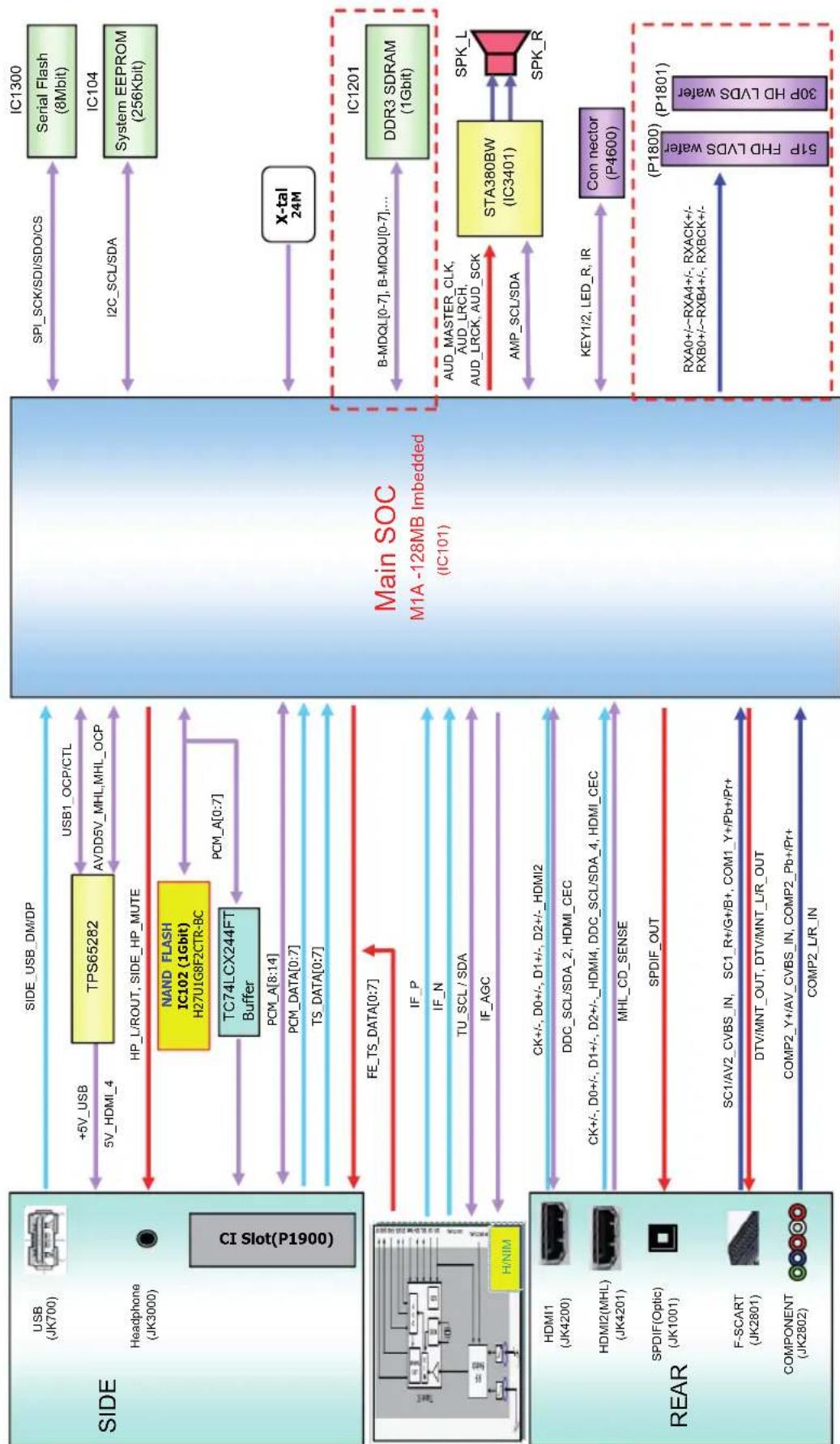 graph TD A["SIDE"] -->|USB (JK700)| B["Headphone (JK3000)"] A -->|SI Slot(P1900)| C["SI Slot(P1900)"] B -->|+5V_USB 5V_HDMI_4| D["TPS65282"] D -->|USB1_OCP/CTL AVDD5V_MHL_MHL_OCP| E["Main SOC M1A -128MB Imbedded (IC101)"] E -->|SPI_SCK/SDI/SDO/CS| F["IC1300 Serial Flash (8Mbit)"] E -->|I2C_SCL/SDA|…