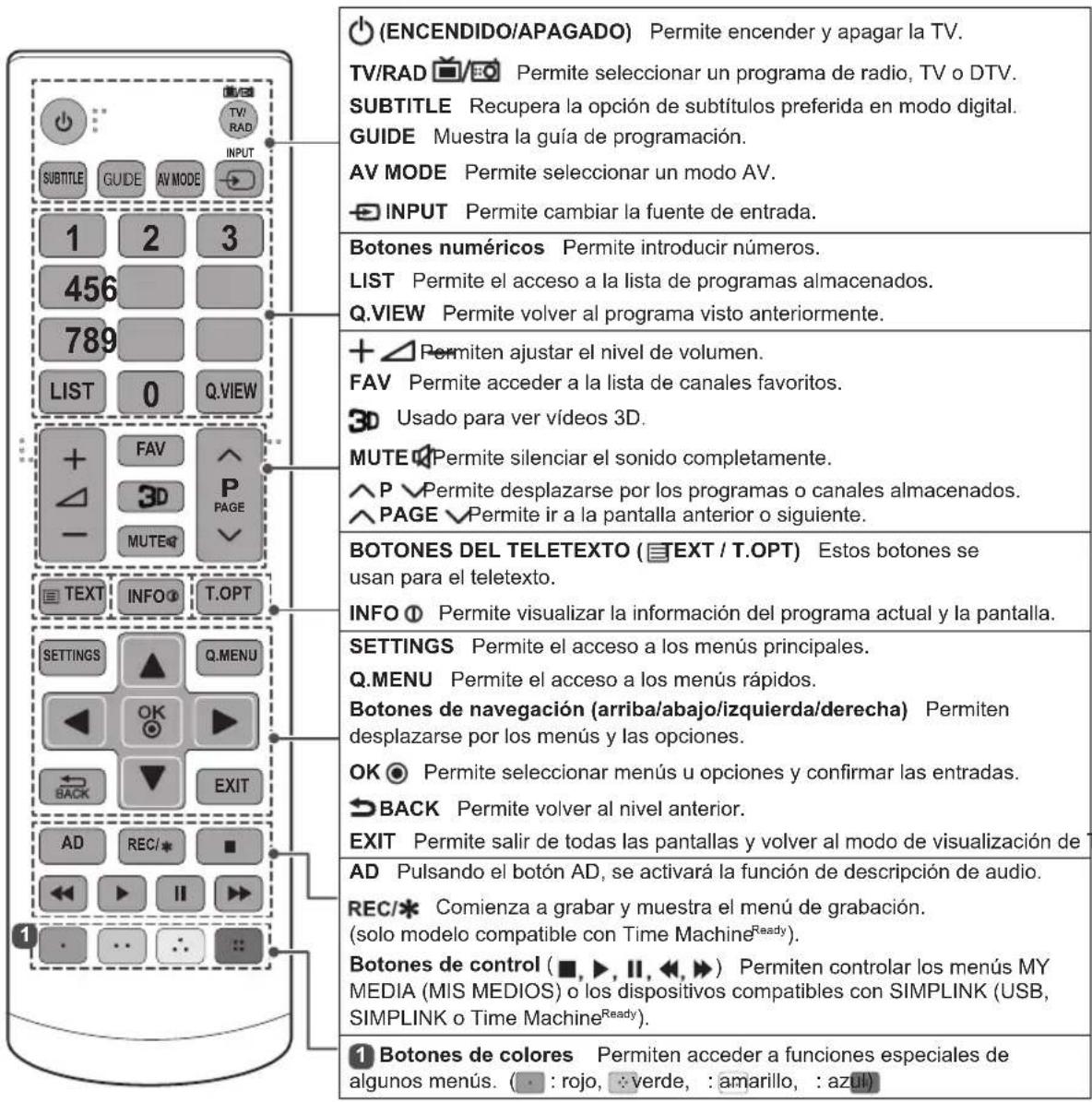 (ENCENDIDO/APAGADO) Permite encender y apagar la TV. TV/RAD Permite seleccionar un programa de radio, TV o DTV. SUBTITLE Recupera la opción de subtítulos preferida en modo digital. GUIDE Muestra la guía de programación. AV MODE Permite seleccionar un modo AV. INPUT Permite cambiar la fuente de entra…