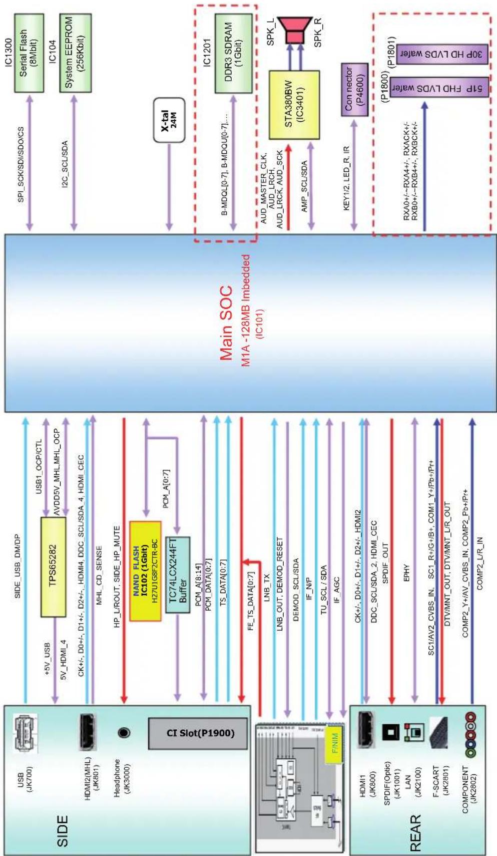 graph TD subgraph SIDE A["USB (JK700)"] --> B["SIDE_USB_DM/DP"] C["HDMI2(MHL) (JK801)"] --> D["TPS65282"] E["Headphone (JK3000)"] --> F["MHL_CD_SENSE"] G["CTIS(P1900)"] --> H["HP_L/ROUT, SIDE_HP_MUTE"] I["NAND FLASH IC102 (1Gbit)"] --> J["TC74LCX244FT Buffer"] K["PCM_A[0:7"]] --> L["PCM_DATA[0:7"]]…