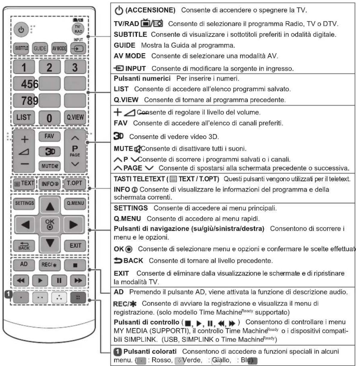 (ACCENSIONE) Consente di accendere o spegnere la TV. TV/RAD 📁/EO Consente di selezionare il programma Radio, TV o DTV. SUBTITLE Consente di visualizzare i sottotitoli preferiti in modalità digitale. GUIDE Mostra la Guida al programma. AV MODE Consente di selezionare una modalità AV. INPUT Consente d…