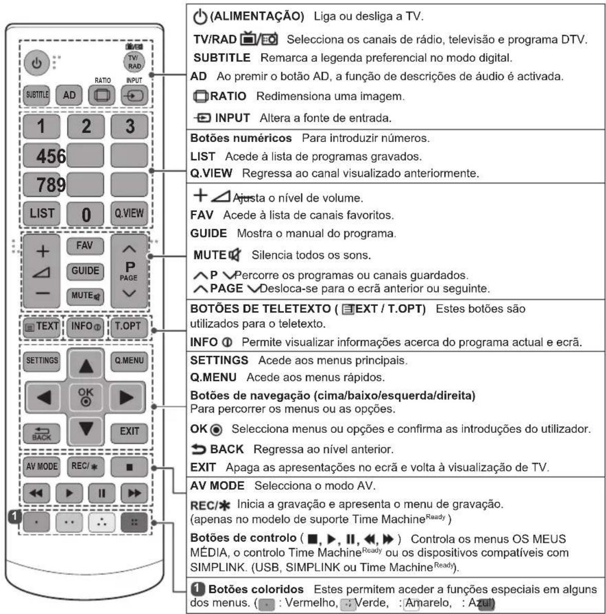 (ALIMENTAÇÃO) Liga ou desliga a TV. TV/RAD Seleciona os canais de rádio, televisão e programa DTV. SUBTITLE Remarca a legenda preferencial no modo digital. AD Ao premir o botão AD, a função de descrições de áudio é ativada. RATIO Redimensiona uma imagem. INPUT Altera a fonte de entrada. Botões numér…