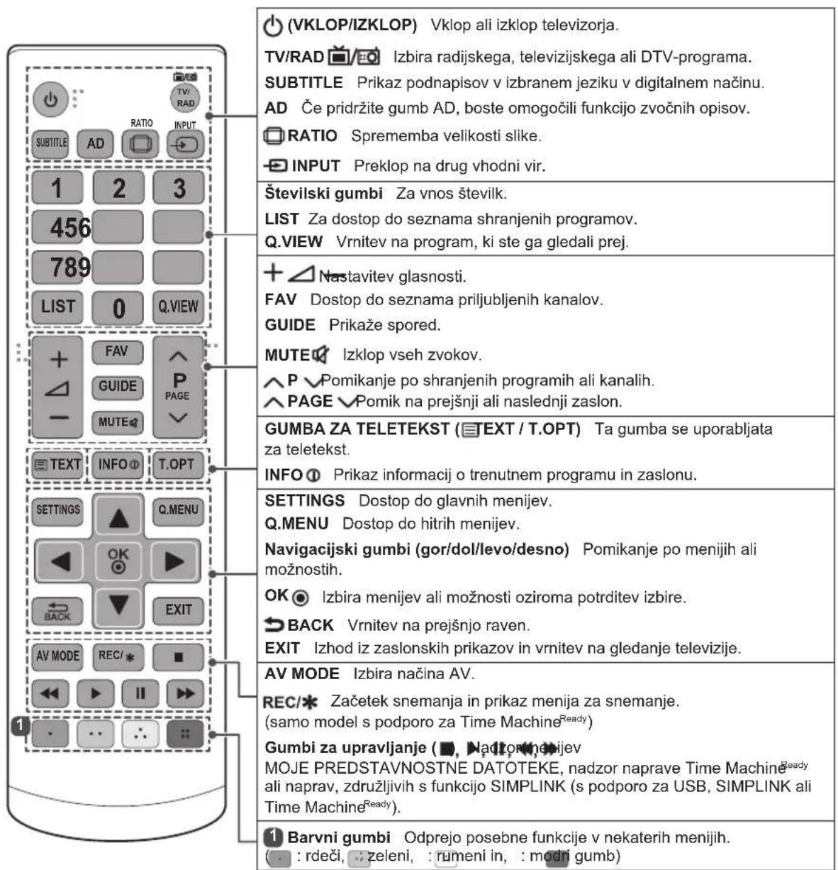 (VKLOP/IZKLOP) Vklop ali izklop televizorja. TV/RAD 📋/✓ 🖌 Izbira radijskega, televizijskega ali DTV-programa. SUBTITLE Prikaz podnapisov v izbranem jeziku v digitalnem načinu. AD Če pridržite gumb AD, boste omogočili funkcijo zvočnih opisov. RATIO Sprememba velikosti slike. INPUT Preklop na drug vho…
