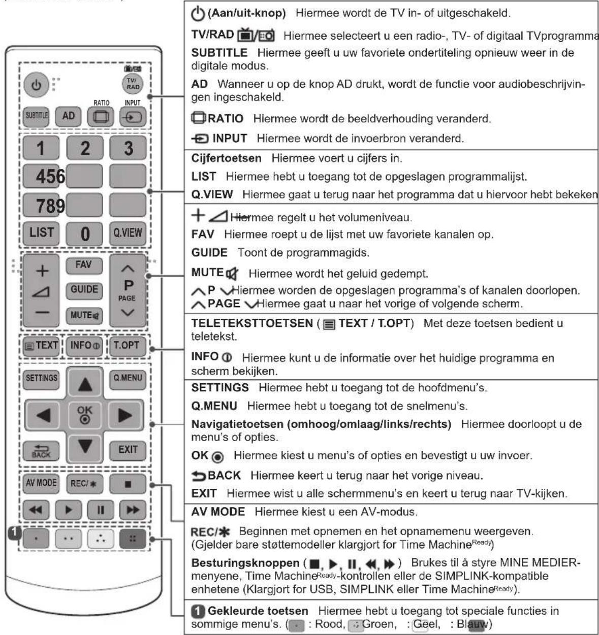(Aan/uit-knop) Hiermee wordt de TV in- of uitgeschakeld. TV/RAD Hiermee selecteert u een radio-, TV- of digitaal TV-programma. SUBTITLE Hiermee geeft u uw favoriete ondertiteling opnieuw weer in de digitale modus. AD Wanneer u op de knop AD drukt, wordt de functie voor audiobeschrijvingen ingeschake…