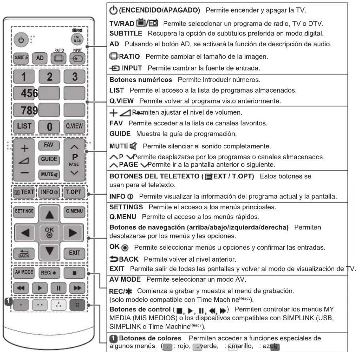 (ENCENDIDO/APAGADO) Permite encender y apagar la TV. TV/RAD □/□ Permite seleccionar un programa de radio, TV o DTV. SUBTITLE Recupera la opción de subtítulos preferida en modo digital. AD Pulsando el botón AD, se activará la función de descripción de audio. □RATIO Permite cambiar el tamaño de la ima…