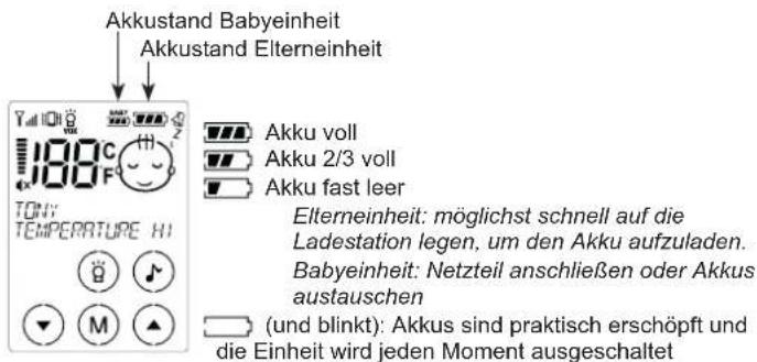 Akkustand Babyeinheit Akkustand Elterneinheit Yd 100 TON: TEMPERATURE H1 Akku voll Akku 2/3 voll Akku fast leer Elterneinheit: möglichst schnell auf die Ladestation legen, um den Akku aufzuladen. Babyeinheit: Netzteil anschließen oder Akkus austauschen (und blinkt): Akkus sind praktisch erschöpft un…