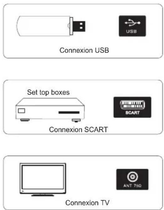 Connexion USB Set top boxes Connexion SCART Connexion TV