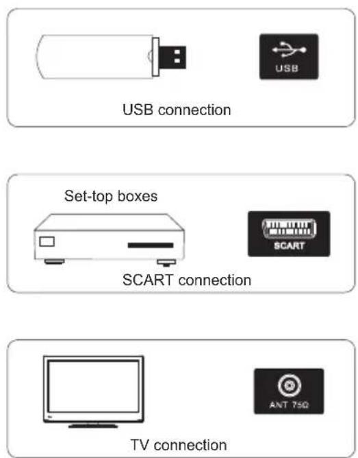 USB connection Set-top boxes SCART connection TV connection