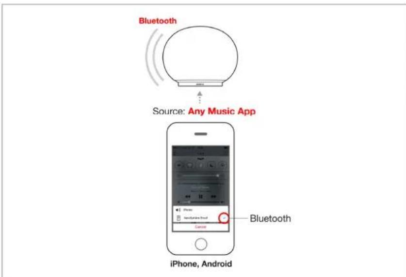 Bluetooth Source: Any Music App iPhone, Android Bluetooth Cancer