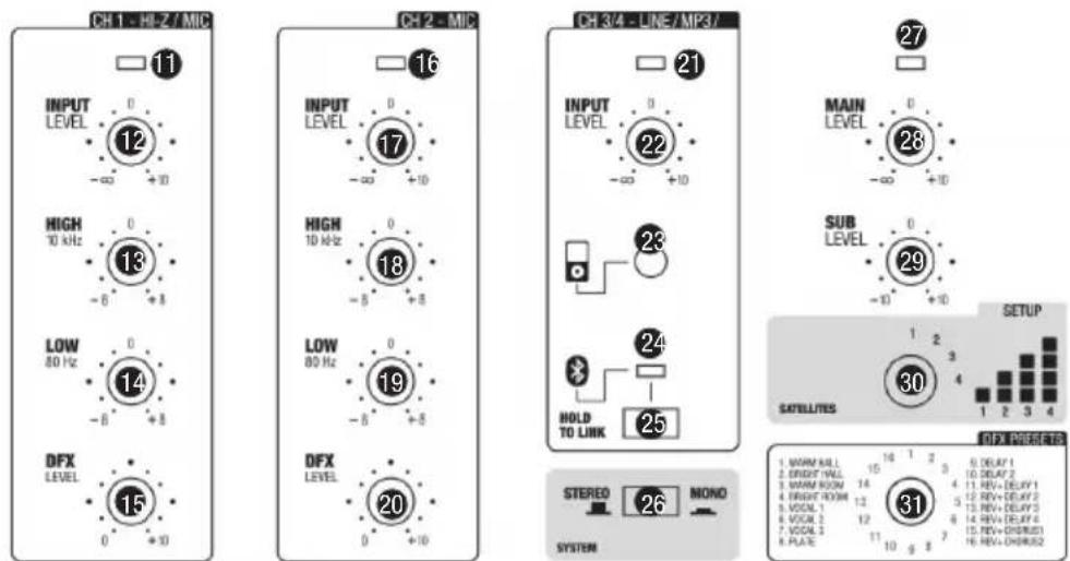 CH 1 - HI-Z / MIC INPUT LEVEL 0 -∞ +10 HIGH 10 kHz 0 -6 +8 LOW 80 Hz 0 -6 +8 DFX LEVEL 15 0 +10 CH 2 - MIC INPUT LEVEL 0 -∞ +10 HIGH 10 kHz 0 -8 +8 LOW 80 Hz 0 -8 +8 DFX LEVEL 20 0 +10 CH 3/4 - LINE / MP3 / INPUT LEVEL 0 -∞ +10 SUB LEVEL 0 -10 +10 HOLD TO LINK 25 STEREO 26 MONO SYSTEM 27 MAIN LEVEL 0 -∞ +10 SETUP 30 1 2 3 4 1 2 3 4 M/FX OFFSET