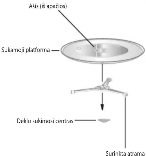 Ašis (iš apačios) Sukamoji platforma Dėklo sukimosi centras Surinkta atrama
