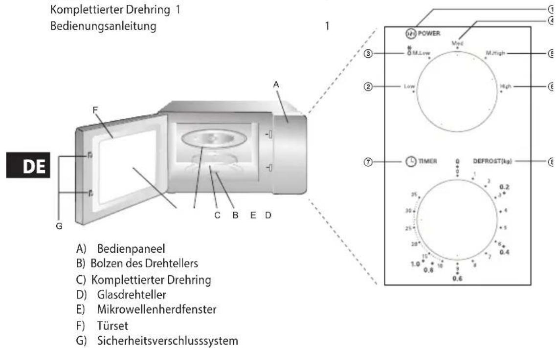 Komplettierter Drehring 1 Bedienungsanleitung DE A F G C B E D POWER M.Low Mod M.High Low High 7 TIMER DEFROST(kg) 0.6 0.8 10 2 35 30 25 20" 7.0 0.2 0.4 0.6 B) Bolzen des Drehtellers C) Komplettierter Drehring D) Glasdrehteller E) Mikrowellenherdfenster F) Türset G) Sicherheitsverschlusssystem