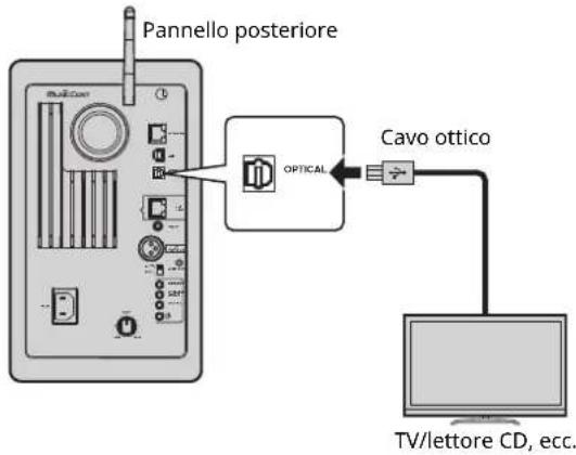 Pannello posteriore OPTICAL Cavo ottico TV/lettore CD, ecc.