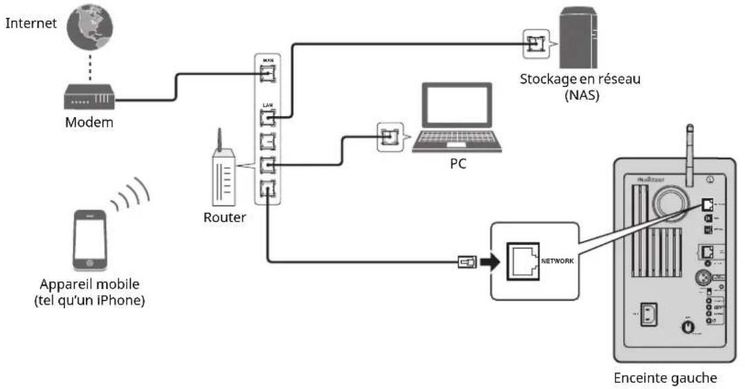 graph TD A["Internet"] --> B["Modem"] B --> C["Router"] C --> D["LAM"] D --> E["PC"] E --> F["Stockage en réseau (NAS)"] G["Appareil mobile (tel qu'un iPhone)"] --> C H["Network"] --> I["Enceinte gauche"] C --> J["Wireless LAN"] J --> D K["Radio"] --> C