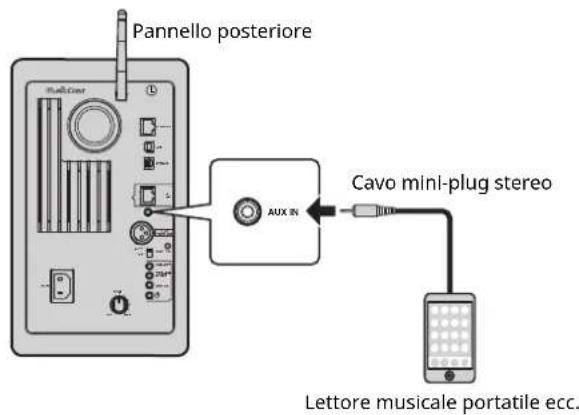 Pannello posteriore AUX IN Cavo mini-plug stereo Lettore musicale portatile ecc.