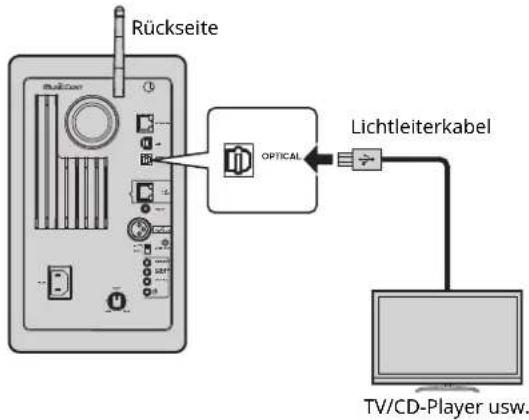 Rückseite OPTICAL Lichtleiterkabel TV/CD-Player usw.