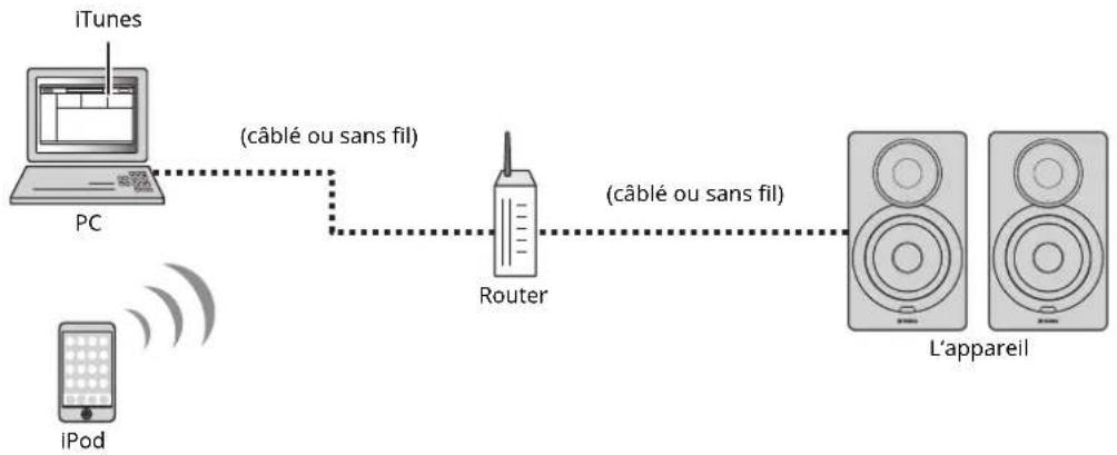 graph LR A["iTunes"] -->|câblé ou sans fil| B["Router"] C["iPod"] -->|Wireless Signal| B B -->|(câblé ou sans fil)| D["L'appareil"]