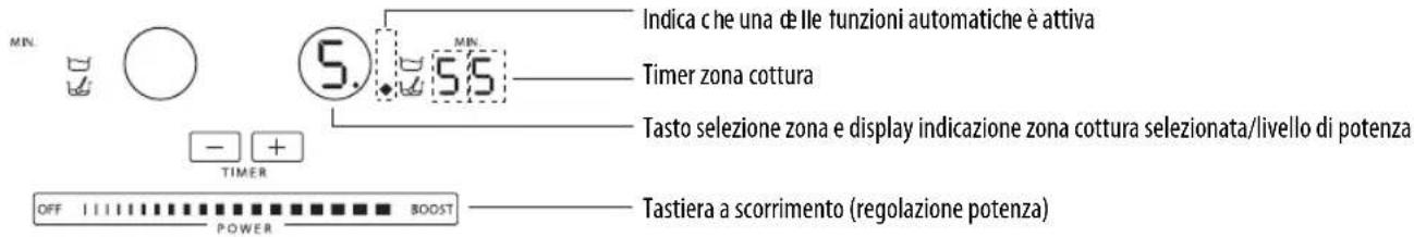 MIN. 5. MIN. Indica che una delle funzioni automatiche è attiva Timer zona cottura Tasto selezione zona e display indicazione zona cottura selezionata/livello di potenza OFF 111111111111111111111111111111111111111111111111111111111 POWER BOOST Tastiera a scorrimento (regolazione potenza)