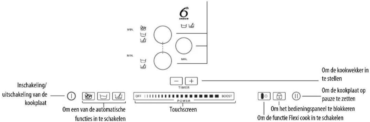 6th MIN. MIN. INSCHAKELING/ uitschakeling van de kookplaat Om een van de automatische functies in te schakelen OFF OFFSET POWER TIMER Touchscreen Om de kookwekker in te stellen Om de kookplaat op pauze te zetten Om het bedieningspaneel te blokkeren Om de functie Flexi cook in te schakelen