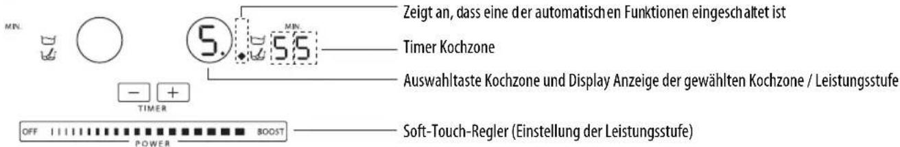 MIN. 5. MIN. Zeigt an, dass eine der automatischen Funktionen eingeschaltet ist Timer Kochzone Auswahltaste Kochzone und Display Anzeige der gewählten Kochzone / Leistungsstufe OFF POWER BOOST Soft-Touch-Regler (Einstellung der Leistungsstufe)