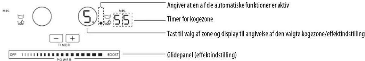 MIN. 5. MIN. Angiver at en a f de automatiske funktioner er aktiv Timer for kogezone Tast til valg af zone og display til angivelse af den valgte kogezone/effektindstilling OFF POWER BOOST TIMER Glidepanel (effektindstilling)