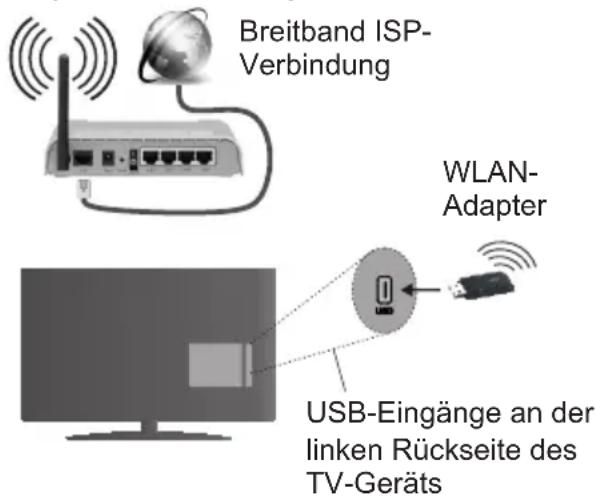 Breitband ISP-Verbindung WLAN-Adapter USB-Eingänge an der linken Rückseite des TV-Geräts