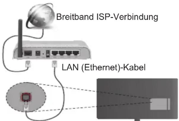 Breitband ISP-Verbindung LAN (Ethernet)-Kabel