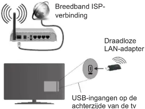 Breedband ISP- verbinding Draadloze LAN-adapter USB-ingangen op de achterzijde van de tv