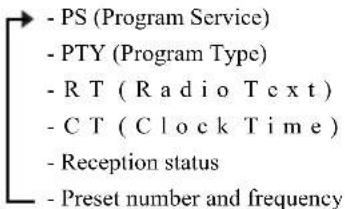 - PS (Program Service) - PTY (Program Type) - RT ( Radio Text ) - CT ( Clock Time ) - Reception status - Preset number and frequency