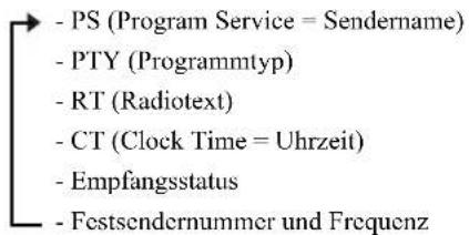 - PS (Program Service = Sendername) - PTY (Programmtyp) - RT (Radiotext) - CT (Clock Time = Uhrzeit) - Empfangsstatus - Festsendernummer und Frequenz